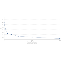 Graph showing standard OD data for Prostacyclin (PGI2) 