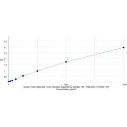 Graph showing standard OD data for Human Tumor Necrosis Factor Receptor Superfamily Member 12A / TWEAKR (TNFRSF12A) 