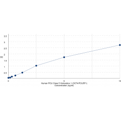 Graph showing standard OD data for Human POU Class 5 Homeobox 1 / OCT4 (POU5F1) 