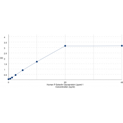 Graph showing standard OD data for Human P-Selectin Glycoprotein Ligand 1 (SELPLG) 