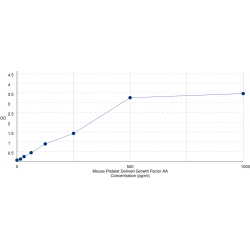 Graph showing standard OD data for Mouse Platelet Derived Growth Factor AA (PDGFAA) 