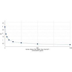 Graph showing standard OD data for Glucagon-Like Peptide 1 (GLP1) 