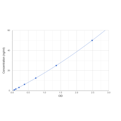 Graph showing standard OD data for Human Selenoprotein P / SEPP1 (SELENOP) 