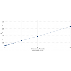 Graph showing standard OD data for Human Pancreatic Triacylglycerol Lipase (PNLIP) 