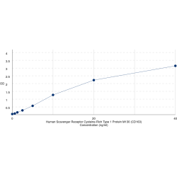 Graph showing standard OD data for Human Scavenger Receptor Cysteine-Rich Type 1 Protein M130 (CD163) 