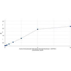 Graph showing standard OD data for Human Ectonucleoside Triphosphate Diphosphohydrolase 1 (ENTPD1) 
