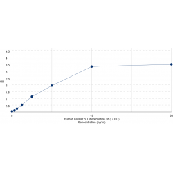 Graph showing standard OD data for Human T-Cell Surface Glycoprotein CD3 Delta Chain (CD3D) 