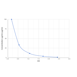 Graph showing standard OD data for Bilirubin (Bb) 