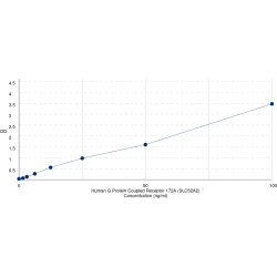 Graph showing standard OD data for Human G Protein Coupled Receptor 172A (SLC52A2) 
