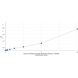 Graph showing standard OD data for Human ATP-Binding Cassette Subfamily B Member 5 (ABCB5) 