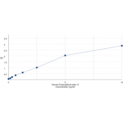 Graph showing standard OD data for Human Protocadherin Beta 15 (PCDHB15) 