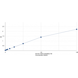 Graph showing standard OD data for Human Carboxypeptidase N2 (CPN2) 