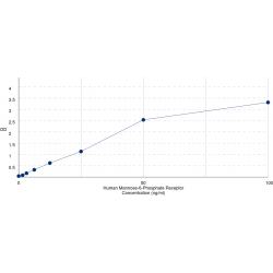 Graph showing standard OD data for Human Mannose-6-Phosphate Receptor (M6PR) 