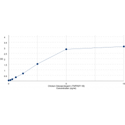 Graph showing standard OD data for Chicken Osteoprotegerin (TNFRSF11B) 