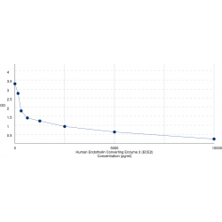 Graph showing standard OD data for Human Endothelin Converting Enzyme 2 (ECE2) 