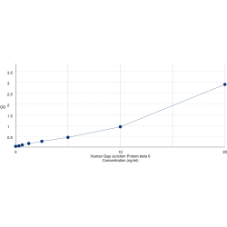 Graph showing standard OD data for Human Gap Junction Protein Beta 6 (GJB6) 