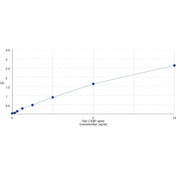 Graph showing standard OD data for Rat CCAAT/Enhancer Binding Protein Alpha (CEBPA) 