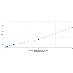 Graph showing standard OD data for Human Lipase Maturation Factor 2 (LMF2) 