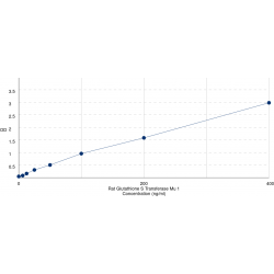 Graph showing standard OD data for Rat Glutathione S Transferase Mu 1 (GSTm1) 
