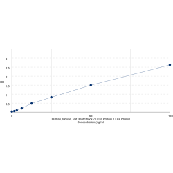 Graph showing standard OD data for Heat Shock 70 kDa Protein 1 Like Protein (HSPA1L) 