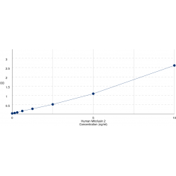 Graph showing standard OD data for Human Mitofusin 2 (MFN2) 