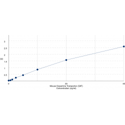Graph showing standard OD data for Mouse Dopamine Transporter / DAT (SLC6A3) 