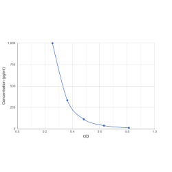 Graph showing standard OD data for Enkephalin (ENK) 