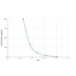 Graph showing standard OD data for Enkephalin (ENK) 