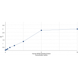 Graph showing standard OD data for Human NF-kappa-B-activating protein (NKAP) 