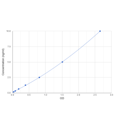 Graph showing standard OD data for Human Sestrin 3 (SESN3) 
