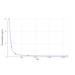 Graph showing standard OD data for Albumin (ALB) CLIA Kit