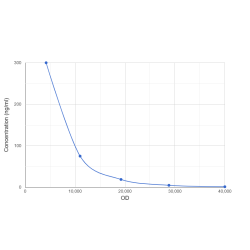 Graph showing standard OD data for Thyroxine (T4) CLIA Kit