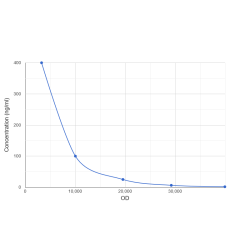 Graph showing standard OD data for Indole 3 Acetic Acid (IAA) CLIA Kit