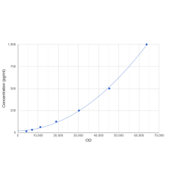 Graph showing standard OD data for Human Interleukin 1 Beta (IL1B) CLIA Kit