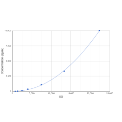 Graph showing standard OD data for Rat Growth Differentiation Factor 5 (GDF5) CLIA Kit