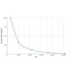 Graph showing standard OD data for Estradiol (E2) CLIA Kit