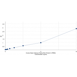 Graph showing standard OD data for Human Basic Salivary Proline-Rich Protein 3 (PRB3) 