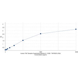Graph showing standard OD data for Human TNF Receptor Superfamily Member 6 / CD95 / TNFRSF6 (FAS) 