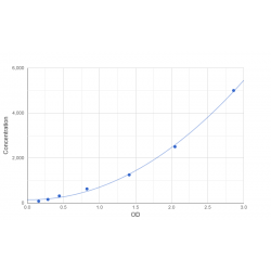 Graph showing standard OD data for Human Glutathione Peroxidase 2 (GPX2) 