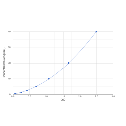 Graph showing standard OD data for Human Myoferlin (MYOF) 