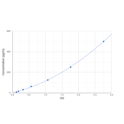 Graph showing standard OD data for Human C-C Motif Chemokine 20 / MIP3A (CCL20) 