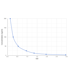 Graph showing standard OD data for Sphingosine-1-Phosphate (S1P) 