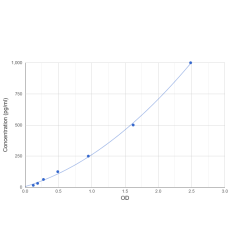 Graph showing standard OD data for Human C Reactive Protein (CRP) 
