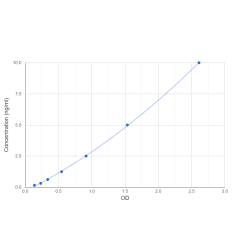 Graph showing standard OD data for Human Trypsin 