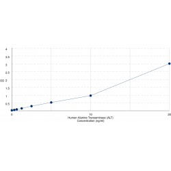 Graph showing standard OD data for Human Alanine Aminotransferase 1 (GPT) 