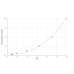 Graph showing standard OD data for Human Oxysterols Receptor LXR-Beta (NR1H2) 