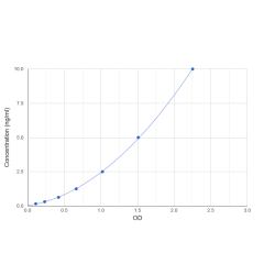 Graph showing standard OD data for Mouse Sestrin 1 (SESN1) 