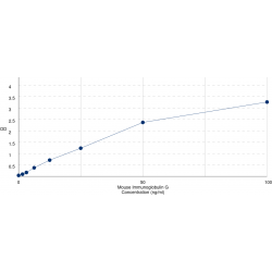 Graph showing standard OD data for Mouse Immunoglobulin G (IgG) 