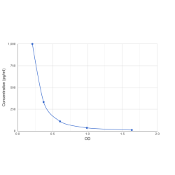 Graph showing standard OD data for Low Sample Volume Mouse Fibroblast Growth Factor 2 (FGF2) 