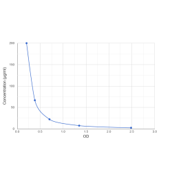 Graph showing standard OD data for Rat Ischemia Modified Albumin (IMA) 